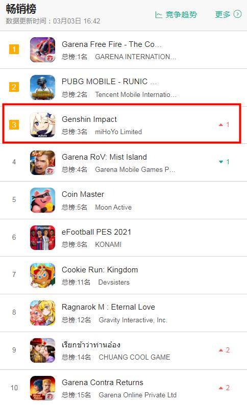 多国|3月3日7大地区iOS游戏畅销榜：胡桃使《原神》登顶多国畅销榜