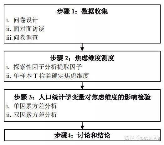 人口统计学变量_中国城市更新中居民焦虑测度及人口统计变量的影响