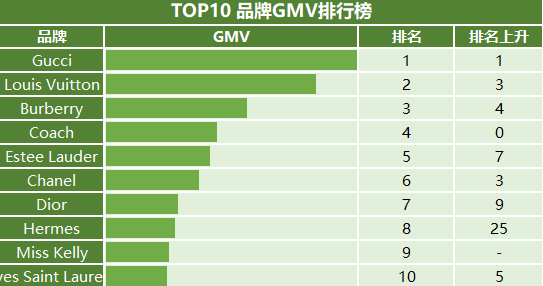 洋码头 奢侈品全球涨价背景下 爱马仕或最保值 消费