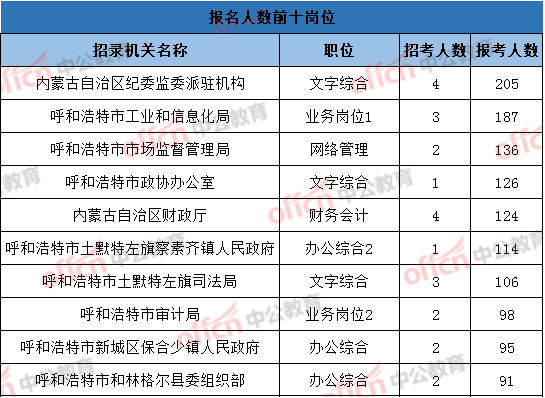 呼市人口2021_2021内蒙古呼和浩特公务员报名人数6565人 截止3月5日9 30