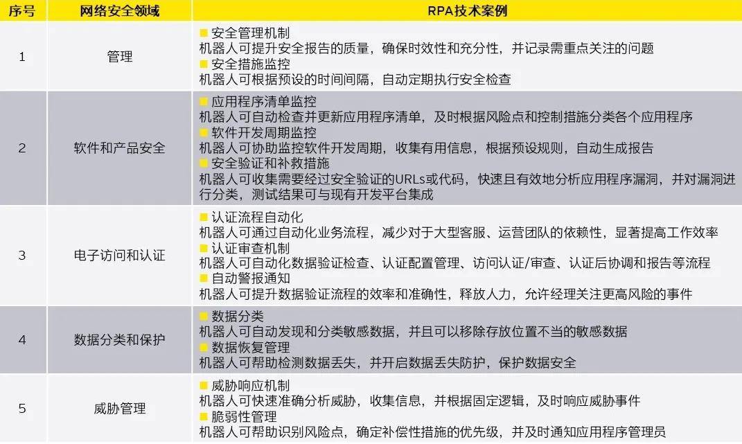 风险|RPA技术的安全性与RPA在网络安全领域的实践