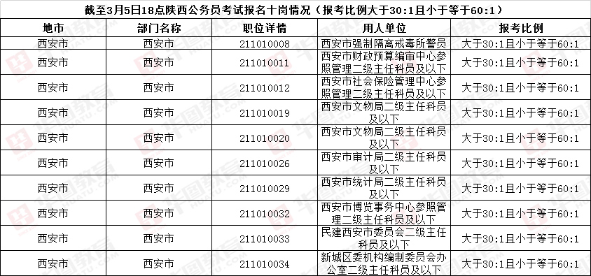 陕西多少人口2021_2021年陕西省西安市公务员招录人数最多 男性在省考中占优势