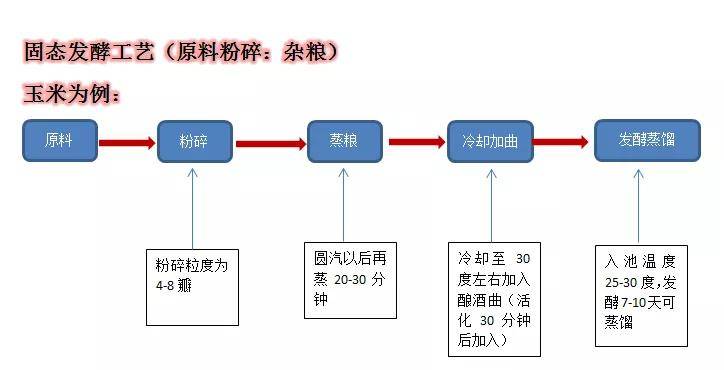 固態釀酒工藝介紹