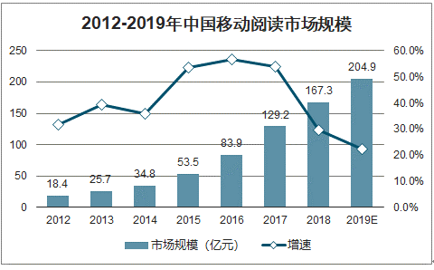 20212027年中国移动阅读市场研究与投资战略报告