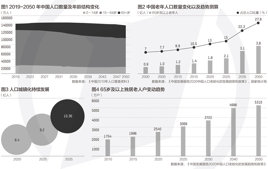 老年人口预测_老年型人口结构图