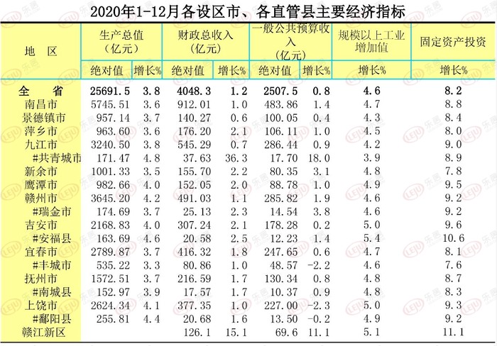 2020年江西gdp各市_2020年,中国内地各省市GDP排行榜