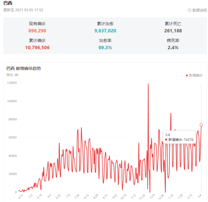 巴西人口数量2020_巴西失业人口居高不下,总数1310万人占人口12,4