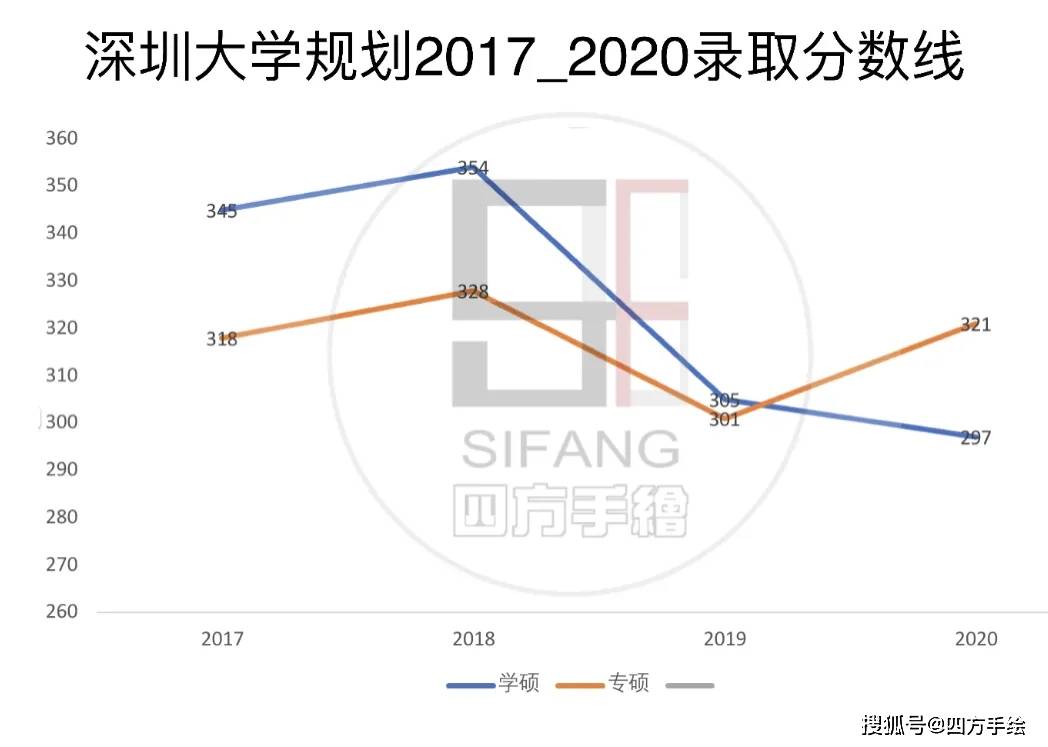 深圳大学历年考研分数线+录取人数+导师介绍全面汇总