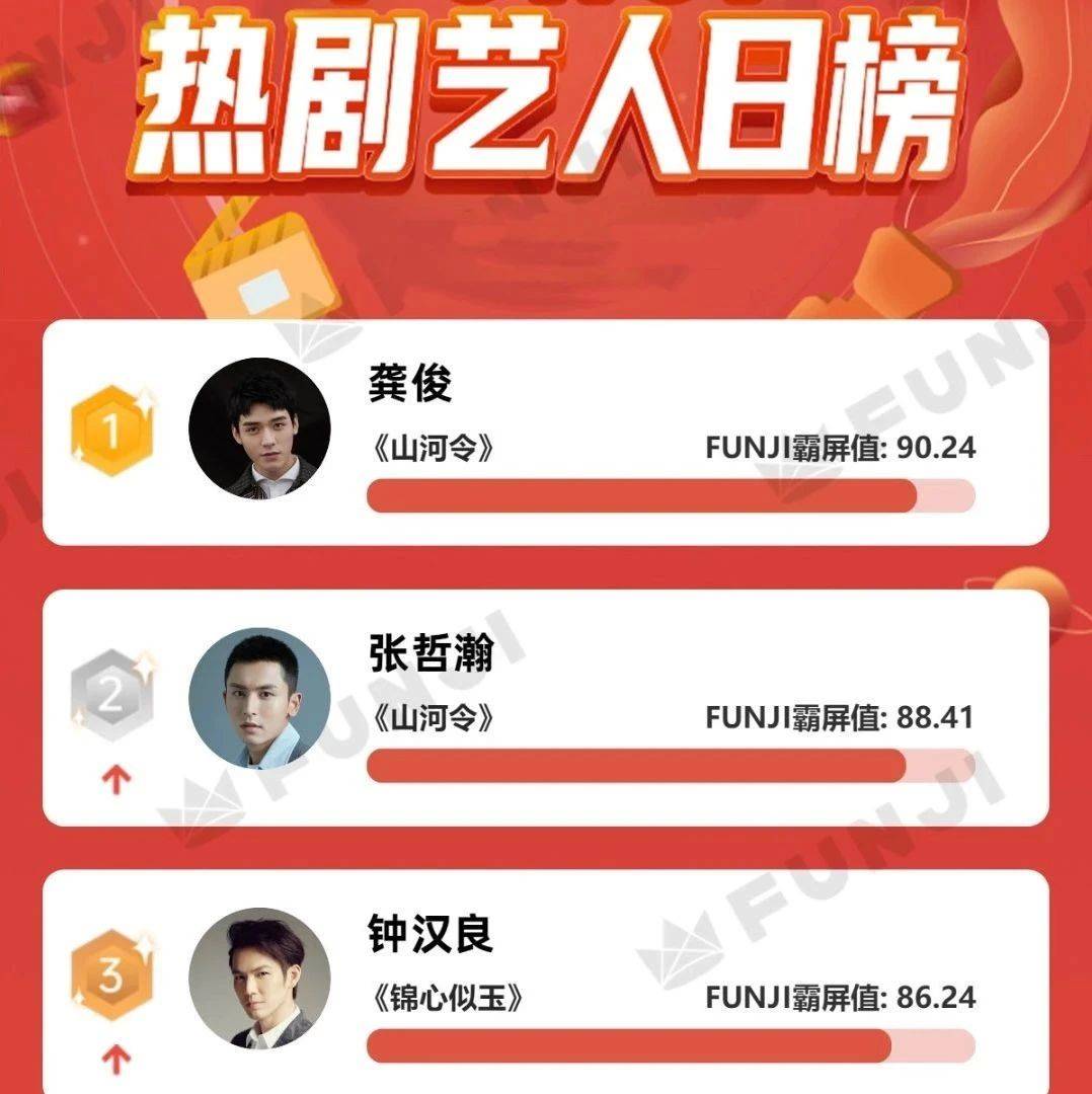 山河令》爆了，“温客行”龚俊的“真实面目”也藏不住了_手机搜狐网