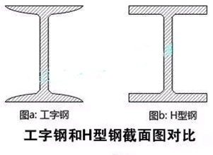 工字钢与h型钢有什么区别