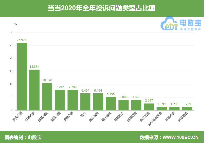 当当没收到货怎么办