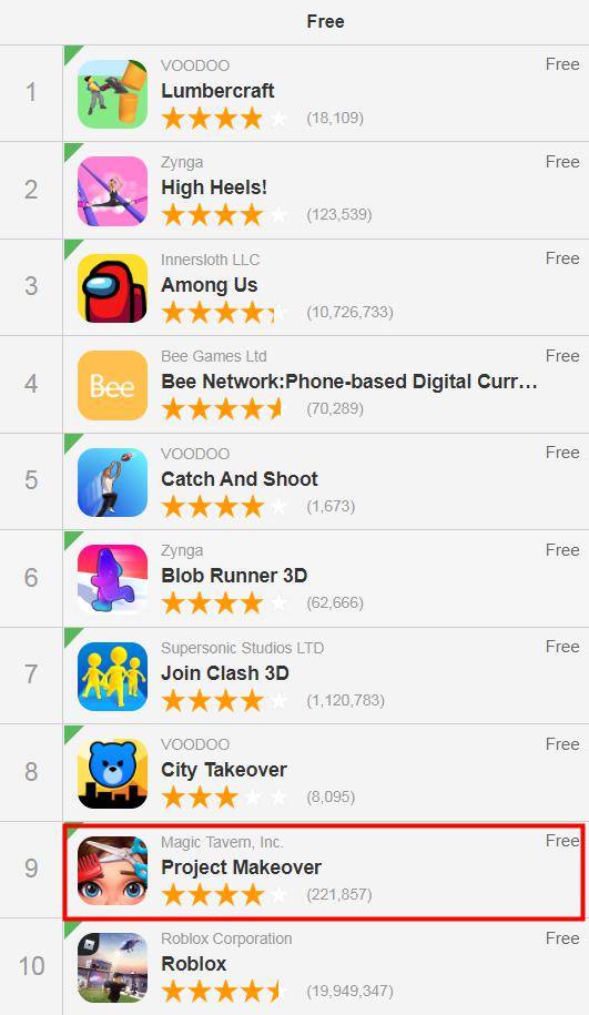榜单|3月8日6大地区谷歌商店游戏免费榜排名：37互娱新游进入前十