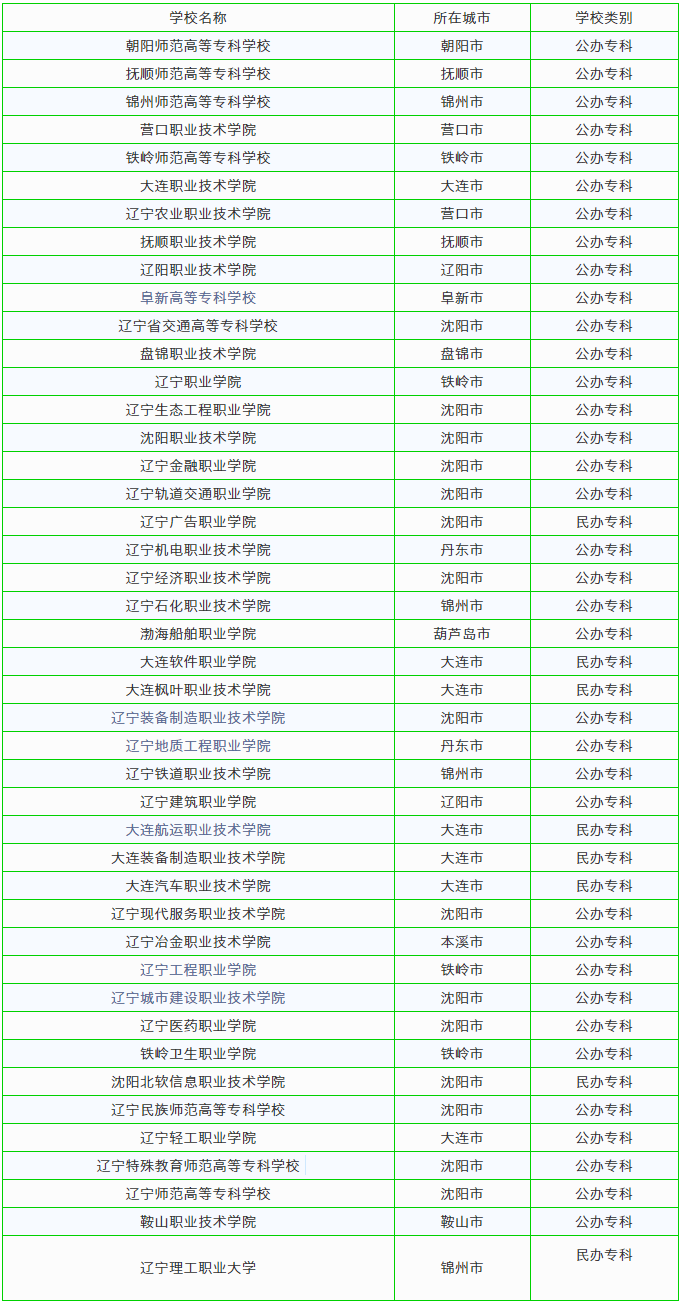 辽宁2021年丨单招考试院校简章汇总