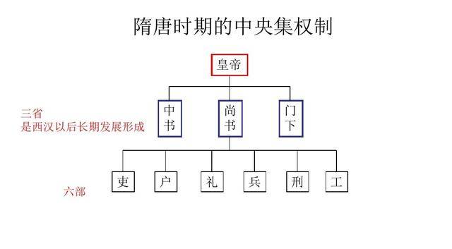 唐朝的军制实行的是府兵制 唐朝在朝廷设立十六卫.