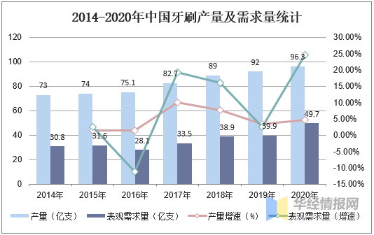 牙刷排行_广东深爱U型牙刷跃居“京东服务竞争力排行榜”榜首