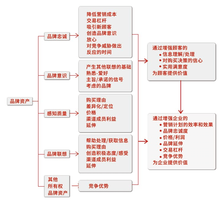 品牌資產價值圖