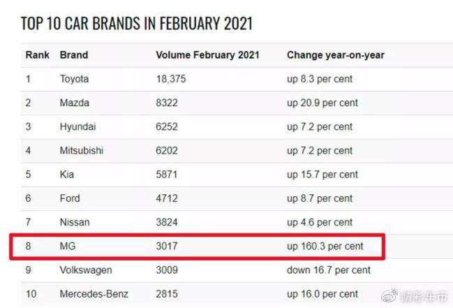 首家中国车企 Mg在澳大利亚2月热销3017辆 跨入top10榜单 汽车