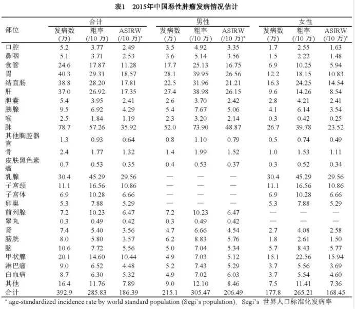 女性癌症排名_各种癌症的治愈率排名