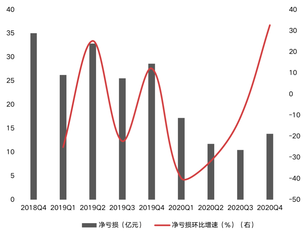 净亏损53亿销售成本涨六成 蔚来距离盈利有多远?(图2)