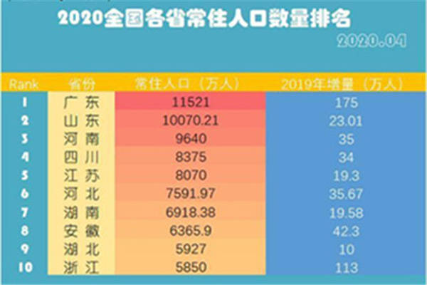 各大省人口数量排行之——第十名浙江省，让这么多人来到这里的原因