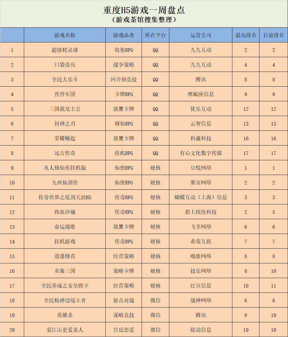 游戏|《高跟我最美》热度持续，模拟经营依然火热 | 休闲新游周报