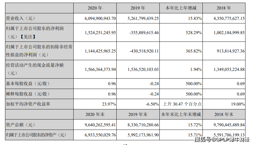 澳洲LSG业绩不及预期融合难 汤臣倍健增长已明显放缓(图2)