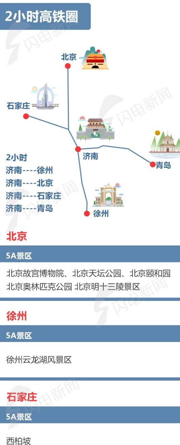 17座城市32个5A景区……济南“1、2、3小时”高铁圈旅游地图来啦