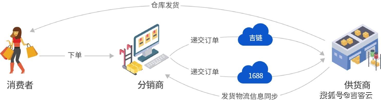 電商平臺數據封鎖訂單信息禁止導出供貨商如何幫一件代發分銷商發貨