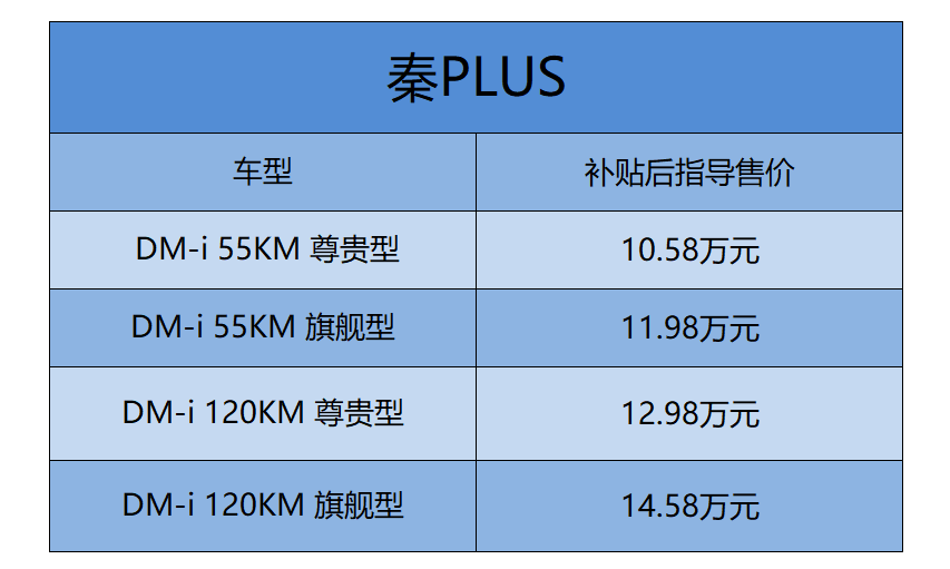 一箱油跑1245公里的神仙车型比亚迪秦plus油耗低至38升