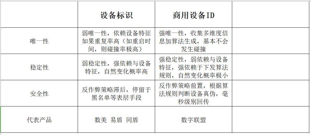 一篇文读懂用户画像库建立中设备标识与设备id的区别