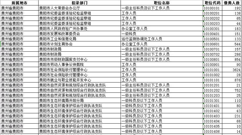 贵阳市人口2021总人数_74名 2021年贵阳市招募 三支一扶 人员拟录取名单公示