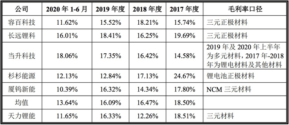 规模不及同行应收款逾期 天力锂能IPO如何迈过这道坎?(图2)