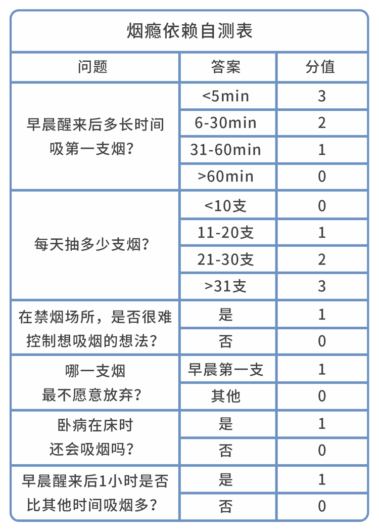 一张表自测烟瘾程度:超过6分,说明戒烟比较困难了,你得几分?