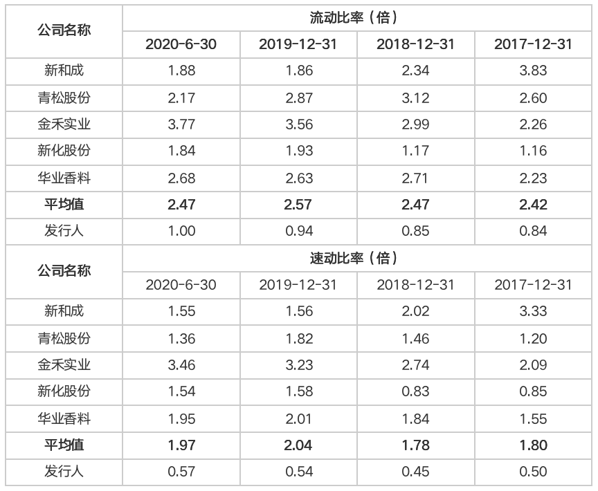 万香科技IPO:短期借款余额2.7亿 毛利率低于同业(图3)