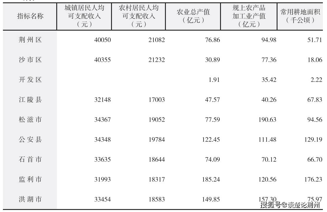 荆州各县市人口数量_荆州下属的2县4市 监利人口流失最严重,松滋城镇化率最高(2)