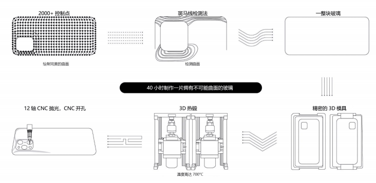 后盖|40小时才能做一片 OPPO Find X3设计为啥被吹爆？