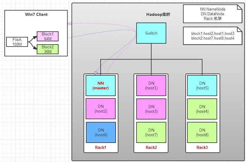 hdfs存储调度机制