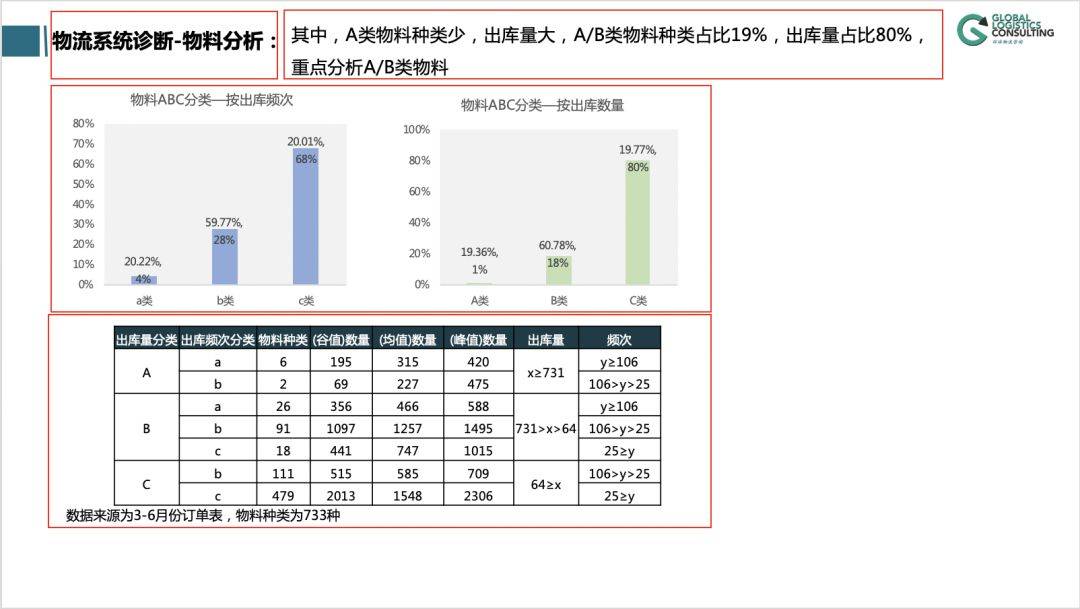 如何编制一份不错的物流方案ppt 分析