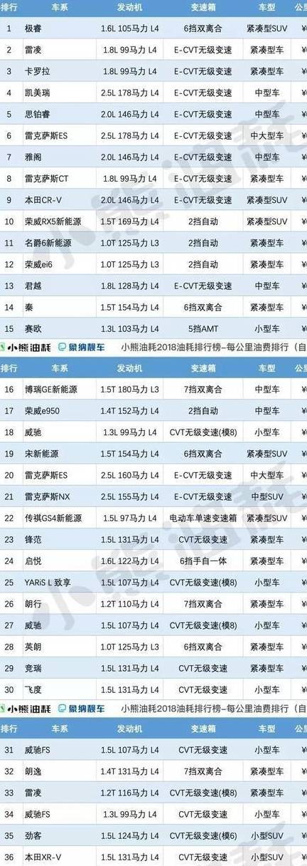 耗油排行榜_SUV高速油耗排行榜更新,冠军只有5个油,7到10名都是国产车!