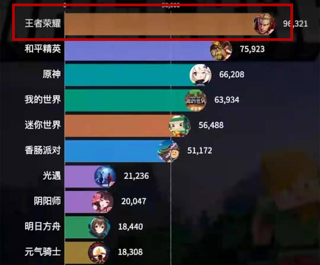 2021年手游热度排行榜:lol手游倒数,王者荣耀太夸张