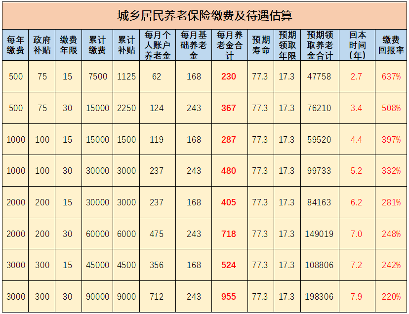 还是不懂如何测算养老金社保交满15年能领多少钱速看