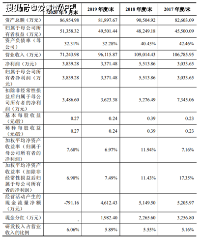 MFi授权被取消 被迫转型的和宏股份业绩仍难增长(图2)