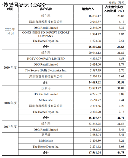 MFi授权被取消 被迫转型的和宏股份业绩仍难增长(图4)