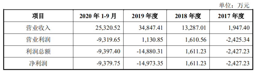 禾赛科技冲刺科创板IPO:暴露专利纠纷研发成本之痛(图2)