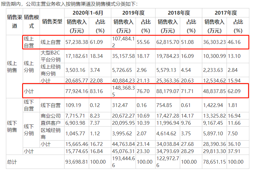 贝泰妮度依赖“薇诺娜”客户粘性弱 高毛利难掩业绩放缓(图5)