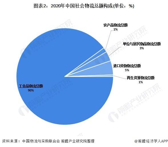 2021年物流gdp