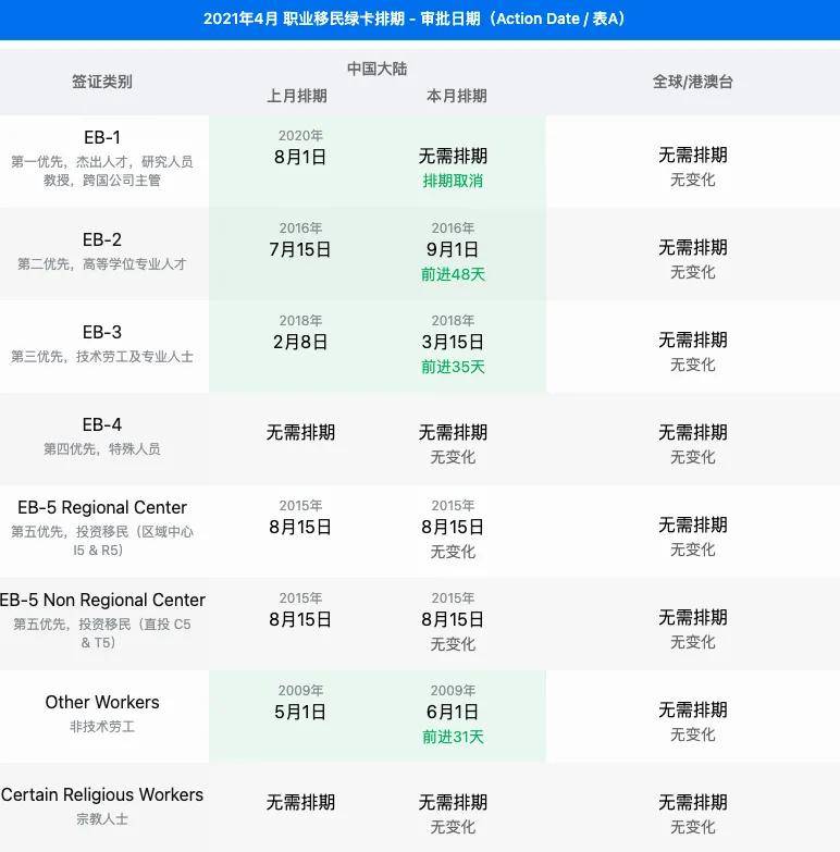 美国4月最新签证排期公告 附最新审案进度 移民