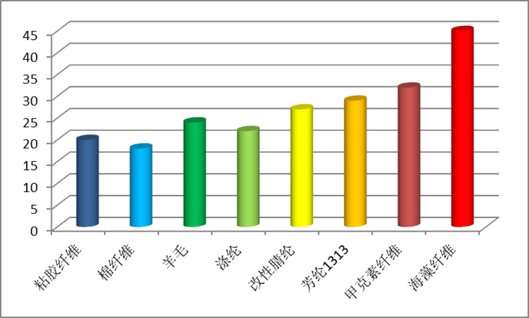 各种纤维极限氧指数对比