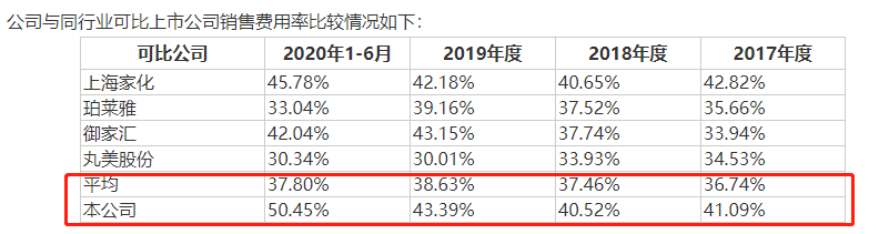 贝泰妮度依赖“薇诺娜”客户粘性弱 高毛利难掩业绩放缓(图10)