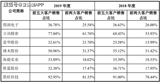 主打安防市场 营收结构单一的凯旺科技大客户风险飙升(图4) 主打安防市场 营收结构单一的凯旺科技大客户风险飙升(图4)